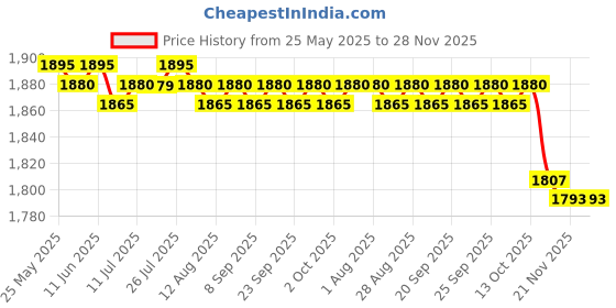 amazon.in CALANDIS™ Guinea Pig Hideout Anti Slip Small Animals Tunnel for Kitten Guinea Pig Mice green and gray | Pet Supplies | Small Animal Supplies | Exercise & Toys Price History Graph from 25 May 2025 to 28 Nov 2025