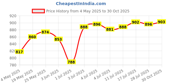 amazon.in CALANDIS™ Guitar Finger Expansion Universal Portable Device Hand Grip Black and L | Picks | Parts & Accessories | Guitars & Basses Price History Graph from 4 May 2025 to 30 Oct 2025
