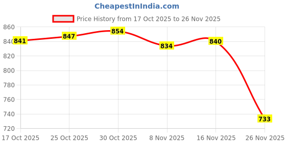amazon.in CALANDIS™ Guitar Finger Expansion Universal Portable Device Hand Grip Black and M | Picks | Parts & Accessories | Guitars & Basses Price History Graph from 17 Oct 2025 to 26 Nov 2025