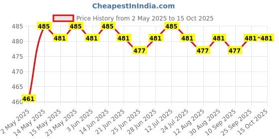amazon.in calandis CALANDIS™ Guitar Tablature Stamp Guitar Chords Seal Ukulele Guitar Chords for Beginners | Instruction Books CDs & Video | Musical Instruments & Gear calandis Price History Graph from 2 May 2025 to 14 Oct 2025