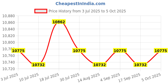 amazon.in CALANDIS™ Gym Timer Clock Fitness Timer for Intervals with Remote Interval Timer Watch | Stopwatches | Fitness Technology | Fitness, Running & Yoga Price History Graph from 3 Jul 2025 to 5 Oct 2025