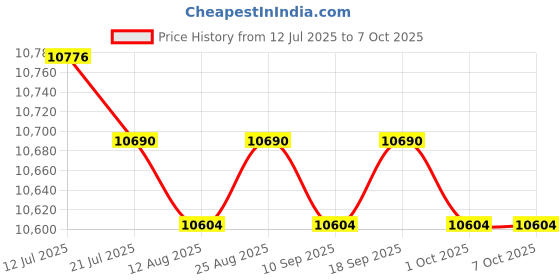 amazon.in CALANDIS™ Gym Timer Clock Fitness Timer for Intervals with Remote Interval Timer Watch | Stopwatches | Fitness Technology | Fitness, Running & Yoga Price History Graph from 12 Jul 2025 to 6 Oct 2025