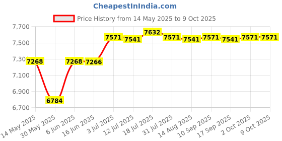 amazon.in CALANDIS™ Gym Timer Clock Workout Accessories for Home Gym Count Down Timer Clock | Stopwatches | Fitness Technology | Fitness, Running & Yoga Price History Graph from 14 May 2025 to 9 Oct 2025