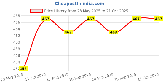 amazon.in calandis CALANDIS™ Gym Towel Sweat Absorbing Cool Towel for Outdoor Activities Jogging Swimming Green | Gym Towels | Fitness Equipment & Gear | Fitness Running & Yoga calandis Price History Graph from 23 May 2025 to 21 Oct 2025