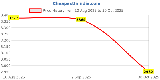 amazon.in CALANDIS™ Gymnastics Band Winder Tape Winder Portable for Practices Indoor Competition Black | Resistance Trainers | Fitness Equipment & Gear | Fitness, Running & Yoga Price History Graph from 10 Aug 2025 to 30 Oct 2025