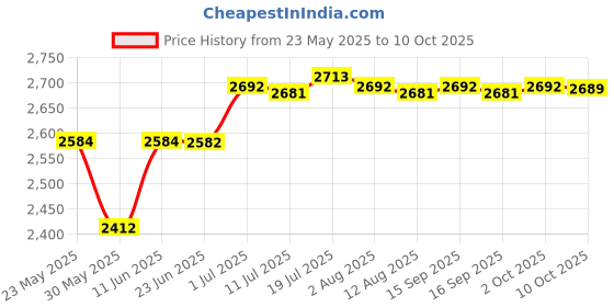 amazon.in CALANDIS™ Gymnastics Bar Mat Lightweight Soft Protective Mat for Exercise Home Fitness | Mats & Non-Slip Towels | Yoga & Pilates | Fitness Running & Yoga Price History Graph from 23 May 2025 to 10 Oct 2025