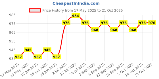 amazon.in CALANDIS™ Hair Salon Hairspray Mask for Barber Supplies Hair Salon Styling Tools | Salon & Spa Supplies | Salon & Spa Equipment Price History Graph from 17 May 2025 to 21 Oct 2025