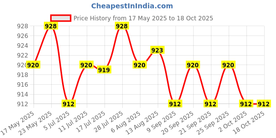 amazon.in calandis CALANDIS™ Hairdressing Cape Comfortable Convenient Visible Apron for Barber Shop Yellow | Styling Capes & Gowns | Salon & Spa Equipment calandis Price History Graph from 17 May 2025 to 17 Oct 2025