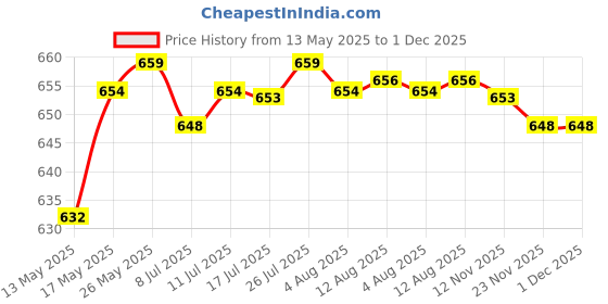 amazon.in calandis CALANDIS™ Halloween Carnival Scary Castle Bat Thigh High Stockings Fancy Dress White | Stockings & Thigh-Highs | Hosiery & Socks | Womens Clothing calandis Price History Graph from 13 May 2025 to 30 Nov 2025