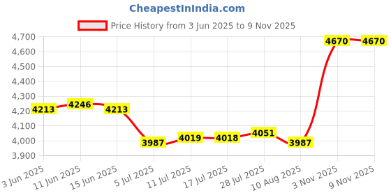 amazon.in CALANDIS™ Hammock Egg Chair Cushion Hanging Basket Seat Pad for Porch Furniture Garden 70x70 cm | Cushions & Pads | Patio & Garden Furniture | Yard, Garden & Outdoor Living Price History Graph from 3 Jun 2025 to 8 Nov 2025