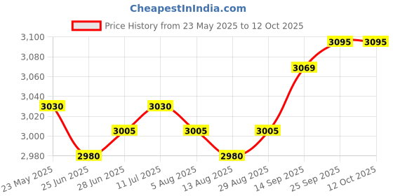 amazon.in CALANDIS™ Hamster Digging Box Container Sand Box Multi Chamber Hideout Maze Tunnel Toy | Exercise & Toys | Small Animal Supplies Price History Graph from 23 May 2025 to 12 Oct 2025