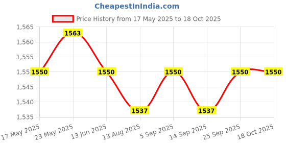 amazon.in CALANDIS™ Hamster Hideout Climbing Ladder Wood Underground Tunnel Climbing Bridge Toys Color B | Exercise & Toys | Small Animal Supplies Price History Graph from 17 May 2025 to 17 Oct 2025