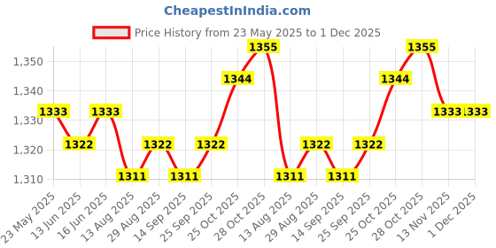 amazon.in CALANDIS™ Hamster Platform Hide Supplies Habitat Decor for Lemmings Mice Small Animals Flabellate | Exercise & Toys | Small Animal Supplies Price History Graph from 23 May 2025 to 30 Nov 2025