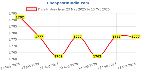 amazon.in CALANDIS™ Hamster Platform Hide Supplies Habitat Decor for Lemmings Mice Small Animals Square | Exercise & Toys | Small Animal Supplies Price History Graph from 23 May 2025 to 13 Oct 2025