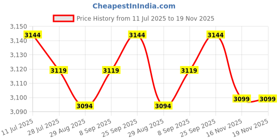 amazon.in CALANDIS™ Hand held Body Mass Index BMI Health Fat Analyzer Monitor for Men Women | Scales | Weight Management Price History Graph from 11 Jul 2025 to 18 Nov 2025