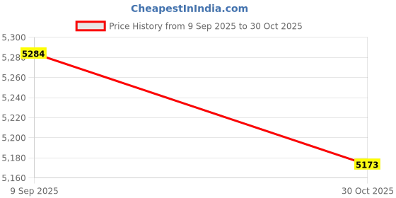 amazon.in CALANDIS™ Hand Pressed Leather Weight Presser Edge Creaser Smoother Ergonomic DIY Tool | Other Leather Tools | Leathercraft Tools | Leathercrafts Price History Graph from 9 Sep 2025 to 30 Oct 2025