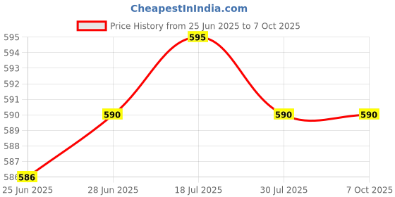 amazon.in CALANDIS™ Hand Puppets Plush Make Your Own Puppets Finger Puppets Toy for Storytelling Bear Price History Graph from 25 Jun 2025 to 7 Oct 2025