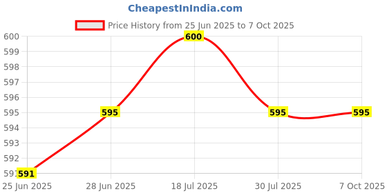 amazon.in CALANDIS™ Hand Puppets Plush Make Your Own Puppets Finger Puppets Toy for Storytelling sea Lion Price History Graph from 25 Jun 2025 to 7 Oct 2025