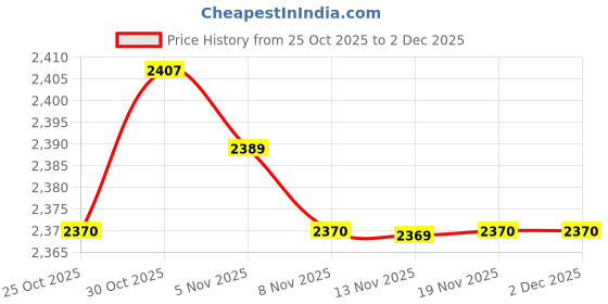 amazon.in CALANDIS™ Hand Seeder Spreader Mini Sowing Seed Dispenser Sower for Lawn Lettuce Onion 90.5cmx9cm Price History Graph from 25 Oct 2025 to 2 Dec 2025
