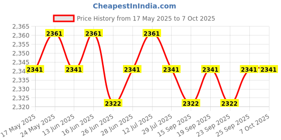 amazon.in CALANDIS™ Handheld Anemometer Cup Anemometer for Golf Dust Collection System Astronomy | Test Meters Detectors | Test, Measurement Inspection | Electrical Test Equipment Price History Graph from 17 May 2025 to 7 Oct 2025