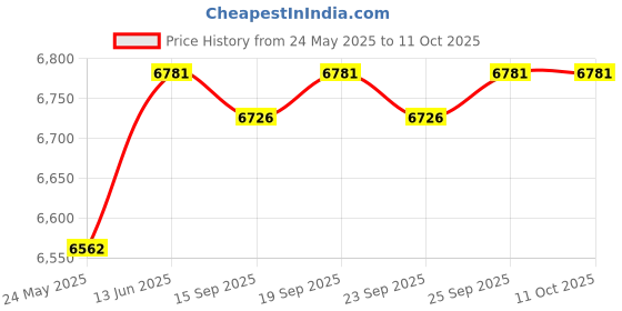 amazon.in CALANDIS™ Handheld Radiation Tester x Î’ Y Test Portable Radiation Protection Equipment White | Test Meters Detectors | Test, Measurement Inspection | Electrical Test Equipment Price History Graph from 24 May 2025 to 11 Oct 2025