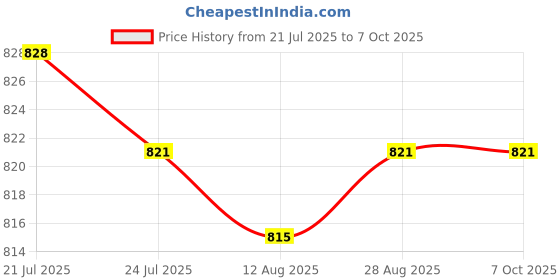 amazon.in CALANDIS™ Handheld Shoulder Speaker Mic Ergonomic Portable for BF530 BF666S BF490 | Microphones | Parts & Accessories | Radio Communication Price History Graph from 21 Jul 2025 to 6 Oct 2025