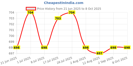 amazon.in CALANDIS™ Handheld SUV Snow Frost Ice Removal Tool for Windshield Windows Black | Ice Scrapers & Snow Brushes | Automotive Care & Detailing | Automotive Tools & Supplies Price History Graph from 21 Jun 2025 to 8 Oct 2025