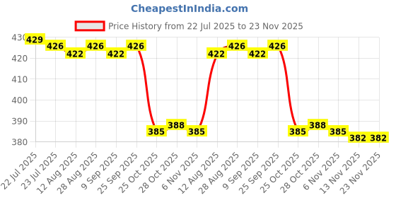 amazon.in CALANDIS™ Handle Bar for Front Door | Cleaning & Repair Kits | Printer & Scanner Parts & Accs | Printers, Scanners & Supplies Price History Graph from 22 Jul 2025 to 22 Nov 2025