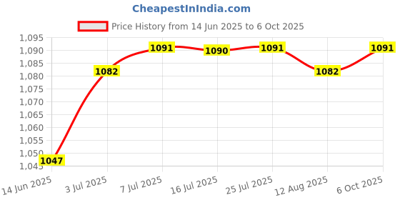amazon.in CALANDIS™ Handle Hose Dental Floss Fittings for WP-100 WP-900 | Dental Floss & Flossers | I2 Price History Graph from 14 Jun 2025 to 6 Oct 2025
