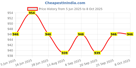 amazon.in CALANDIS™ Handlebar Cover for Ebike Handlebar Protective Cover for Going Gym Travel | Handlebar Grips Tape & Pads | Bicycle Components & Parts | Cycling Price History Graph from 5 Jun 2025 to 8 Oct 2025