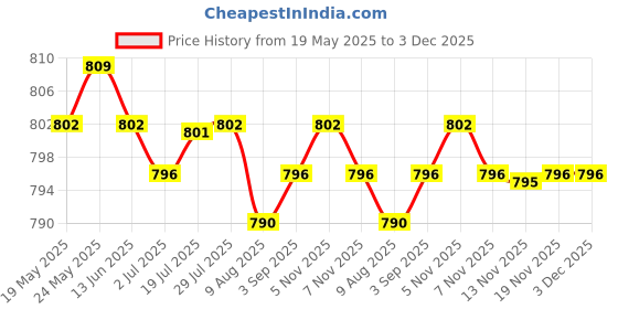 amazon.in CALANDIS™ Handlebar Grip + Bike Handlebar Decoration Tassels Streamer for Girls Boys | Handlebar Grips Tape & Pads | Bicycle Components & Parts | Cycling Price History Graph from 19 May 2025 to 3 Dec 2025