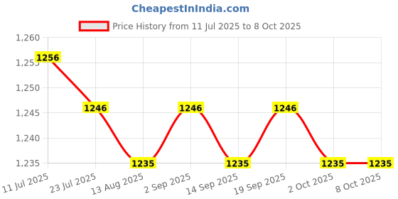 amazon.in CALANDIS™ Handlebar Grips Comfortable Gripping Durable Premium Protective Cover | Handlebar Grips Tape & Pads | Bicycle Components & Parts | Cycling Price History Graph from 11 Jul 2025 to 8 Oct 2025