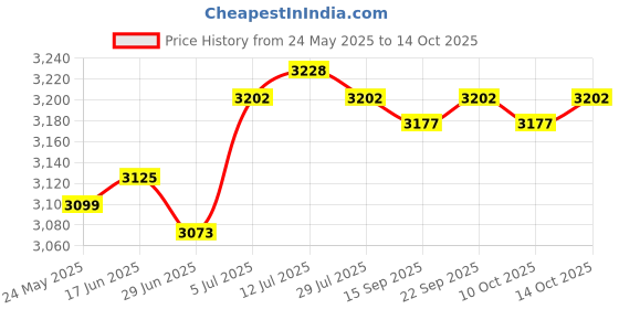 amazon.in calandis CALANDIS™ Handlebars Extender Stroller Handle Extender for Pram Baby Stroller Carriage Blue 22mm | Stroller Parts | Strollers & Accessories calandis Price History Graph from 24 May 2025 to 14 Oct 2025