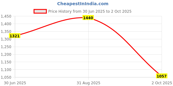 amazon.in CALANDIS™ Handmade Black Walnut Wooden Keycap for Cherry MX Keyboard R3 | Keyboards & Keypads | Keyboards, Mice & Pointers Price History Graph from 30 Jun 2025 to 2 Oct 2025