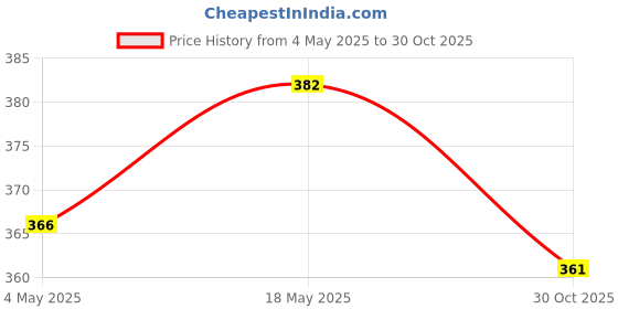 amazon.in CALANDIS™ Handmade Cute Baby Girl Doll Shoes Christmas Festival Shoes Flats Ballet Shoes with Plush Ball Clothes Accessory for MellChan Doll | Modern | Clothes & Accessories | Dolls Price History Graph from 4 May 2025 to 30 Oct 2025