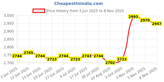 amazon.in CALANDIS™ Hanging Chair Cushion Round Garden Pod Chair Mat for Home Garden Indoor orange | Cushions & Pads | Patio & Garden Furniture | Yard, Garden & Outdoor Living Price History Graph from 3 Jun 2025 to 8 Nov 2025