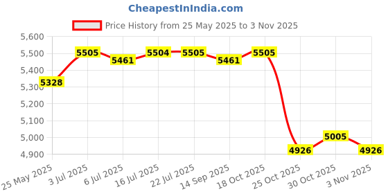 amazon.in CALANDIS™ Hanging Egg Chair Cushion Soft Basket Chair Cushion for Outdoor Porch Garden Deep Red | Chairs | Patio & Garden Furniture | Yard, Garden & Outdoor Living Price History Graph from 25 May 2025 to 30 Oct 2025