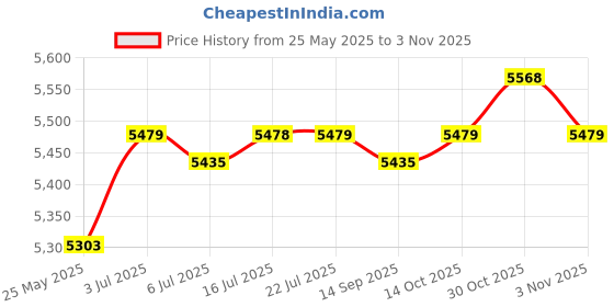 amazon.in CALANDIS™ Hanging Egg Chair Cushion Soft Basket Chair Cushion for Outdoor Porch Garden Rose Red | Chairs | Patio & Garden Furniture | Yard, Garden & Outdoor Living Price History Graph from 25 May 2025 to 30 Oct 2025