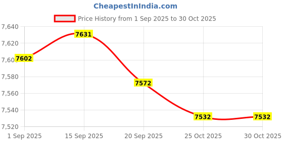 amazon.in CALANDIS™ Hanging Egg Chair Cushion Soft Basket Chair Cushion for Porch Office Outdoor Yellow | Chairs | Patio & Garden Furniture | Yard, Garden & Outdoor Living Price History Graph from 1 Sep 2025 to 30 Oct 2025