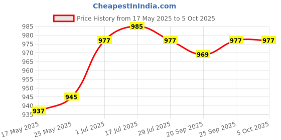 amazon.in CALANDIS™ Hard Carrying Case Durable Replacement Hard Shell Case for Pressure Monitor | Blood Pressure Monitoring | Monitoring & Testing | Medical, Mobility & Disability Price History Graph from 17 May 2025 to 5 Oct 2025