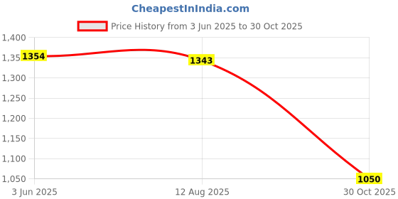 amazon.in CALANDIS™ Hard Case Carrying Storage Bag Fit Omron Upper Arm Blood Pressure Monitor | Blood Pressure Monitoring | Monitoring & Testing | I2 Price History Graph from 3 Jun 2025 to 30 Oct 2025
