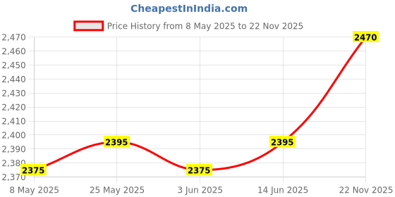 amazon.in CALANDIS™ Hard Drive Enclosure Convenient Compact with Fan for Office Business Storage M15 SSD NGFF | Drive Enclosures & Docks | Drives, Storage & Blank Media Price History Graph from 8 May 2025 to 22 Nov 2025
