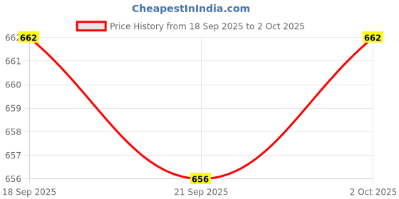 amazon.in CALANDIS™ Hard Travel Carrying Case Durable Lightweight Mouse Case for Mouse 1/2 | Mice, Trackballs & Touchpads | Keyboards, Mice & Pointers Price History Graph from 18 Sep 2025 to 2 Oct 2025
