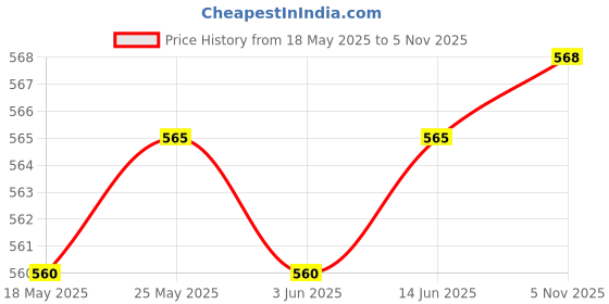 amazon.in CALANDIS™ Hare & Tortoise Finger Puppets Plush Baby Kids Educational Hand Toys | Developmental Baby Toys | Toys for Baby Price History Graph from 18 May 2025 to 5 Nov 2025