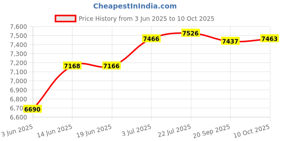 amazon.in CALANDIS™ Harmonic Balancer Tool Installer Tool Portable Crank Pulley Puller for Buick | Pullers & Extractors | Hand Tools | Automotive Tools & Supplies Price History Graph from 3 Jun 2025 to 10 Oct 2025