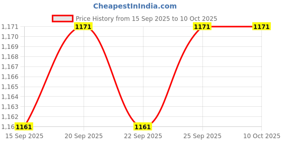 amazon.in CALANDIS™ HD Camera USB Borescope Inspection Waterproof Night Vision Borescope 5M | Other Computer Cables | Computer Cables & Connectors Price History Graph from 15 Sep 2025 to 10 Oct 2025