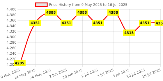 amazon.in calandis CALANDIS™ HDMI to USB 3.0 Full HD UVC Video Capture Card Live Streaming Game Recorder | Video Capture & TV Tuner Cards | Computer Components & Parts calandis Price History Graph from 9 May 2025 to 16 Jul 2025
