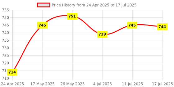 amazon.in CALANDIS™ Head Padding Cushion Pad for Oculus Quest 2 VR Acessories Easy Install | PC & Console VR Headsets | Virtual Reality Price History Graph from 24 Apr 2025 to 17 Jul 2025