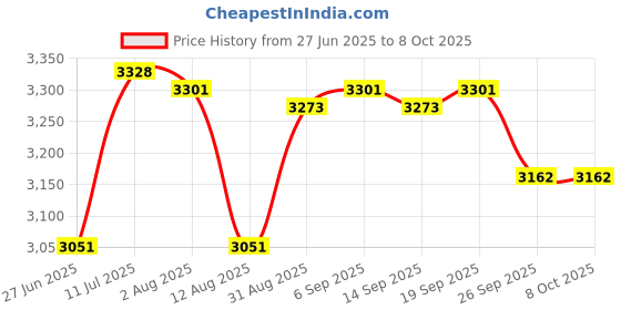 amazon.in CALANDIS™ Head S Adjustable Maintain Balance Soft Head Mounted for Quest 2 Headset | Virtual Reality | PC & Console VR Headsets Price History Graph from 27 Jun 2025 to 7 Oct 2025