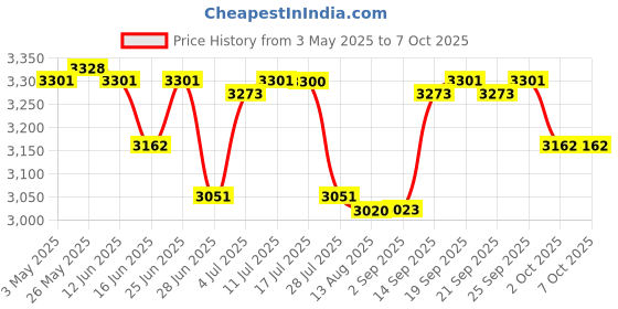 amazon.in CALANDIS™ Head Strap Adjustable Maintain Balance Soft Head Mounted for Quest 2 Headset | PC & Console VR Headsets | Virtual Reality Price History Graph from 3 May 2025 to 6 Oct 2025